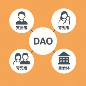 DAOによる育児コミュニティ図