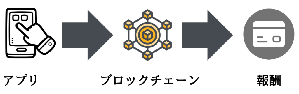 育児×Web3.0のシステム概略図